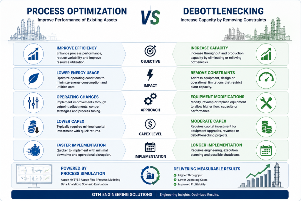Comparison of process optimization and debottlenecking approaches for improving refinery efficiency, throughput, and plant capacity